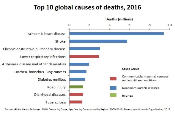 Global Causes of Death 2016, WHO