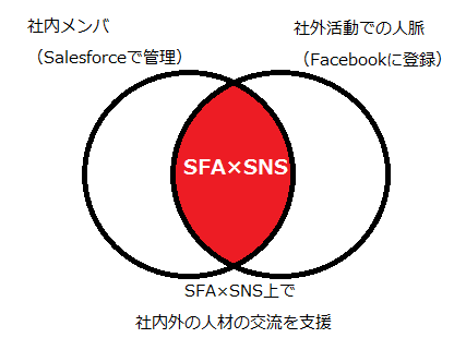 SFA × SNS