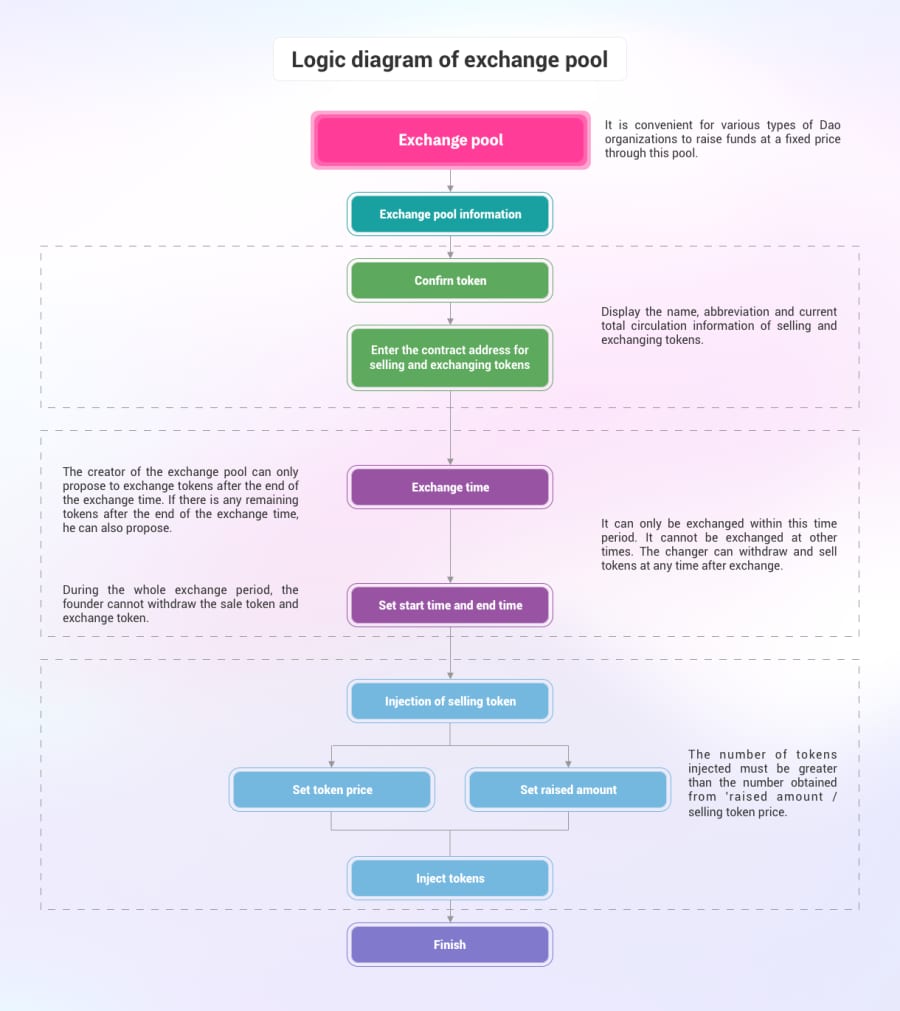 DAO Exchange Pool System Devpost