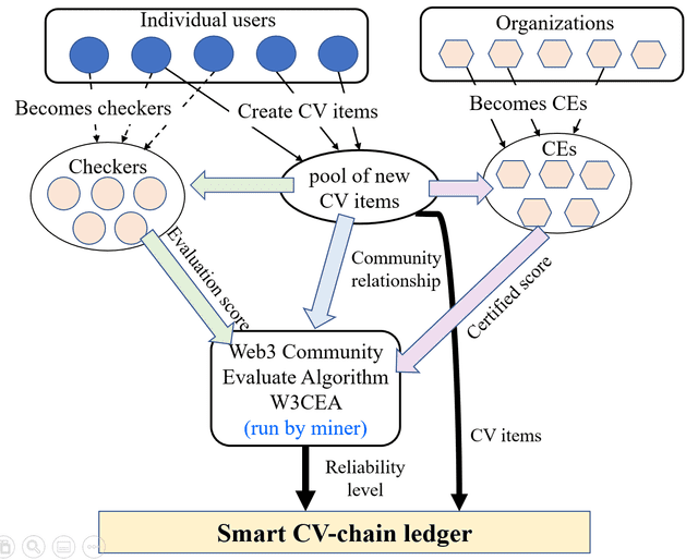 SmartCV chain | Devpost