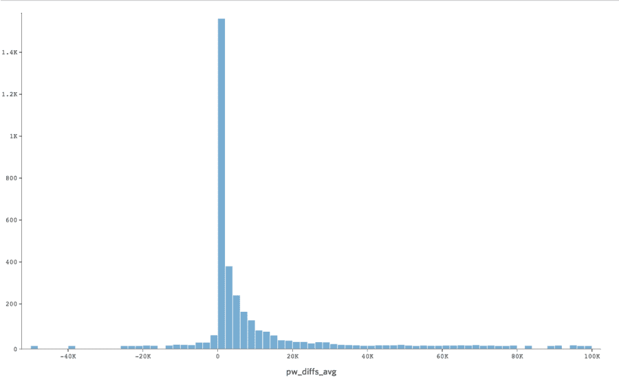 PW Diff