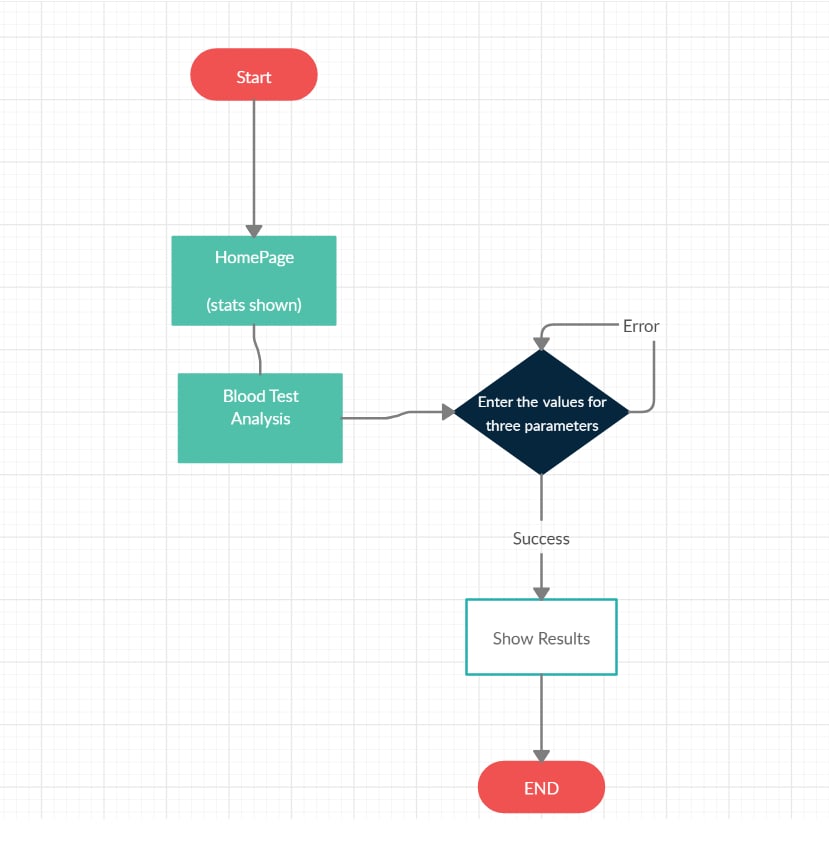 CBT Analysis - COVID Blood Test Analysis | Devpost