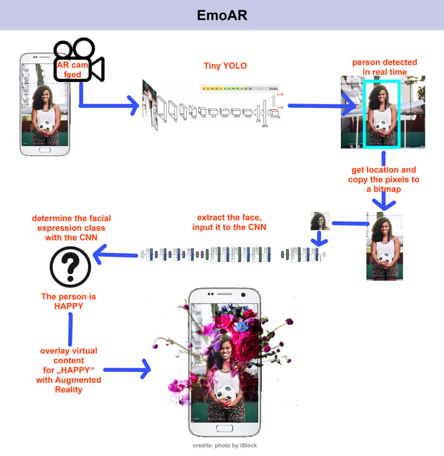 EmoAR – Facial Expression Recognition & Augmented Reality | Devpost