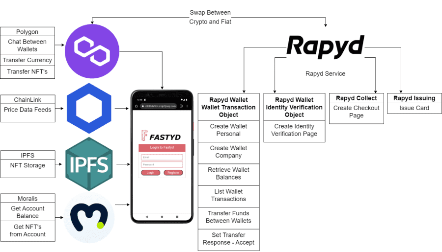 Fastyd | Devpost