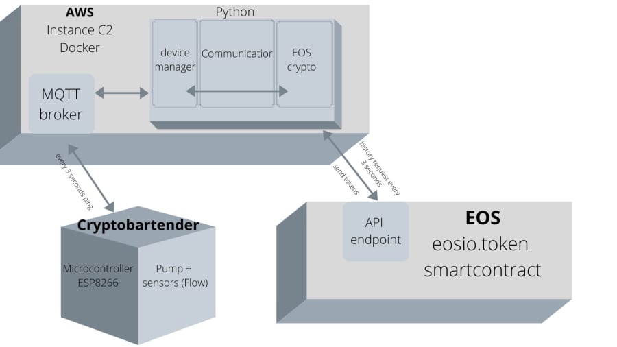 Cryptobartender chart