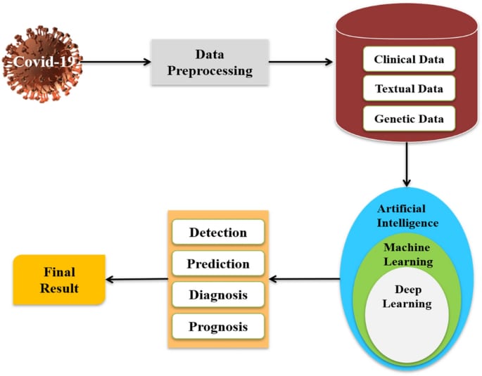 Covid Analysis Using Machine Learning | Devpost