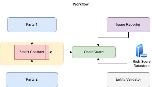 Chain Guard | Devpost