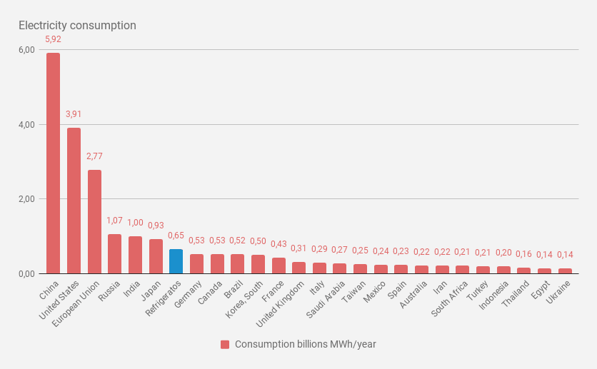 Consumo de electricidad por país