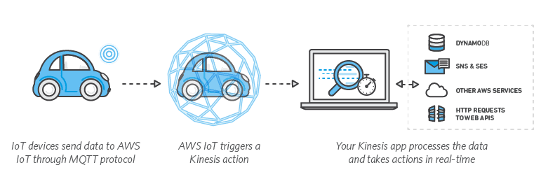Aws Iot App Challenge Build Cool Iot Apps That Put Sensor Data To Work Using Aws Iot And Amazon Kinesis Devpost Aws Iot App Challenge Build Cool Iot Apps That Put Sensor Data To Work Using Aws Iot And Amazon Kinesis Devpost