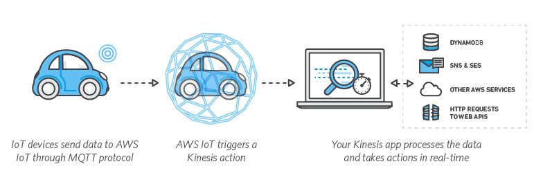 Aws Iot App Challenge Build Cool Iot Apps That Put Sensor Data To Work Using Aws Iot And Amazon Kinesis Devpost