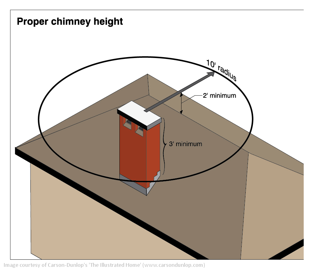 Chimney Height 3-2-10 Rule Chimney Height 3-2-10 Rule