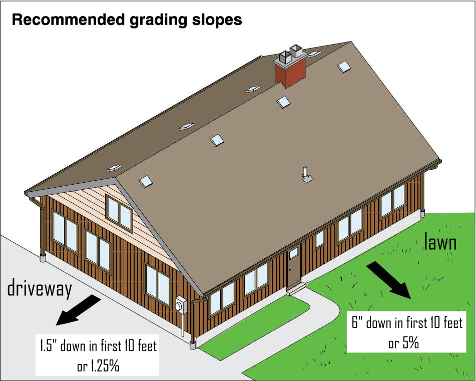 ReHome Inspections - Site Lot Drainage