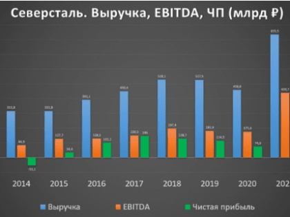 «Северсталь» старается найти момент для возобновления дивидендов