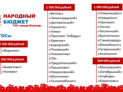 Финансирование проекта «Народный бюджет» в Вологде будет увеличено с 37 до 44 млн рублей