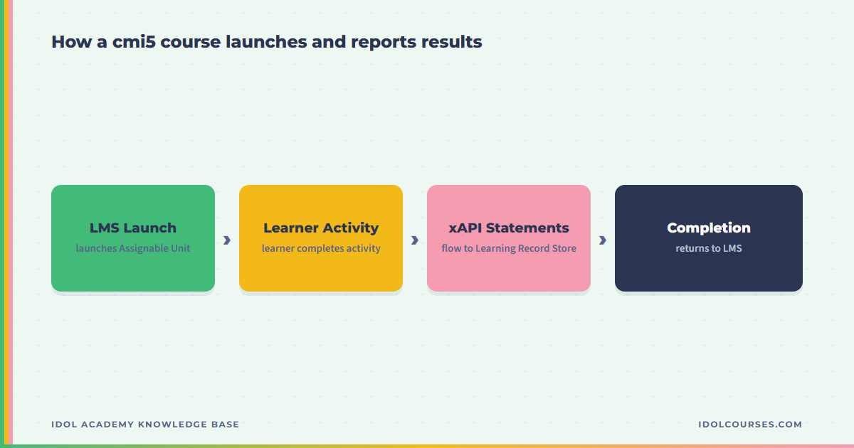 Flow diagram of how a cmi5 course launches from an LMS and reports xAPI statements to a Learning Record Store