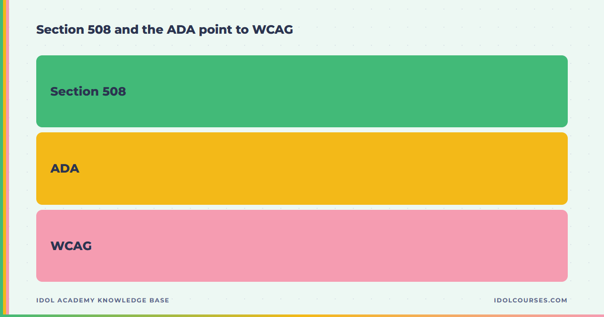 Diagram showing how Section 508 and the ADA both point to the WCAG technical standard