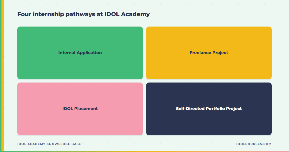 The four internship pathways available at IDOL Academy Milestone 8