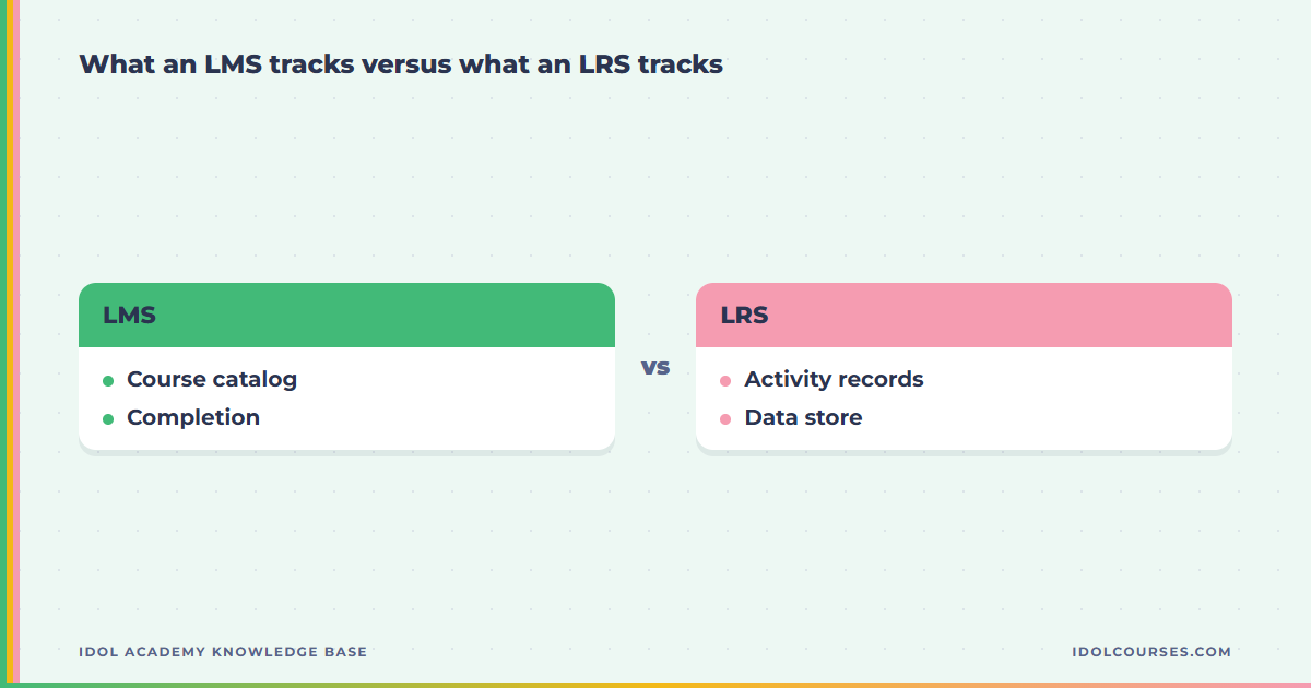 Side by side comparison of what a learning management system tracks versus what a learning record store tracks