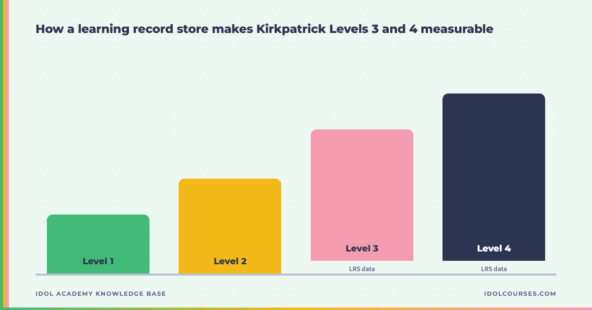 Chart showing how a learning record store makes Kirkpatrick Levels 3 and 4 measurable