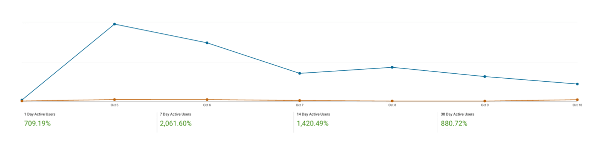 Tom Raffield Grand Designs active users screenshot from Google Analytics