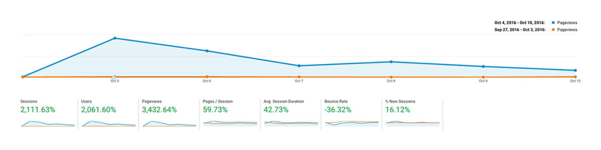 Tom Raffield Grand Designs page views screenshot from Google Analytics