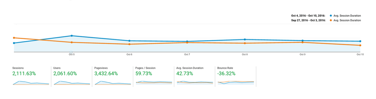 Tom Raffield Grand Designs session duration screenshot from Google Analytics