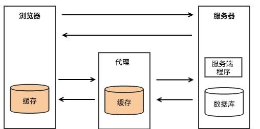 浏览器、代理、服务器三者关系