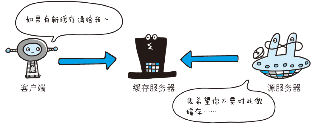 首部字段Cache-Control 能够控制缓存的行为
