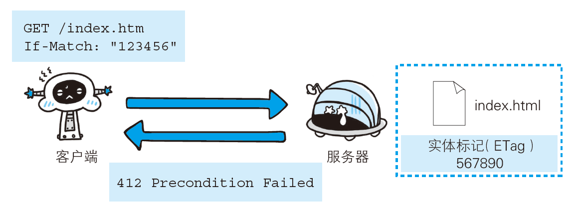 只有当If-Match 的字段值跟ETag 值匹配一致时，服务器才会接受请求