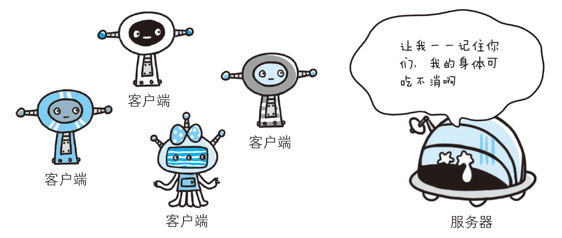 认识 HTTP Cookie 和 Session 篇