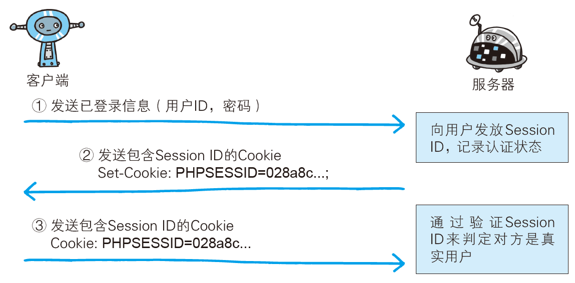 Session 管理及Cookie 状态管理