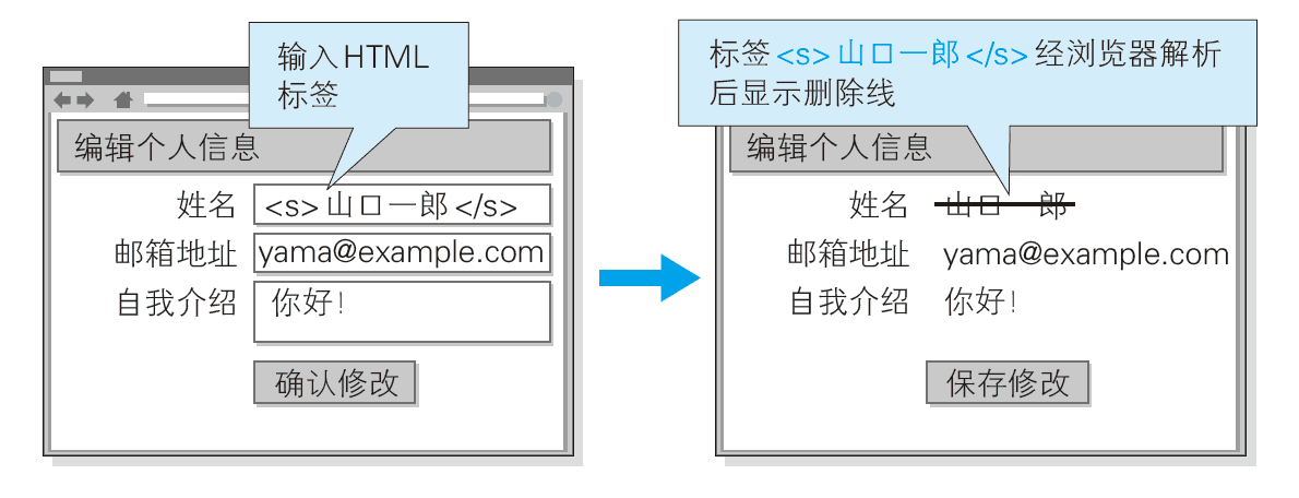 按照输入内容原样显示的机制