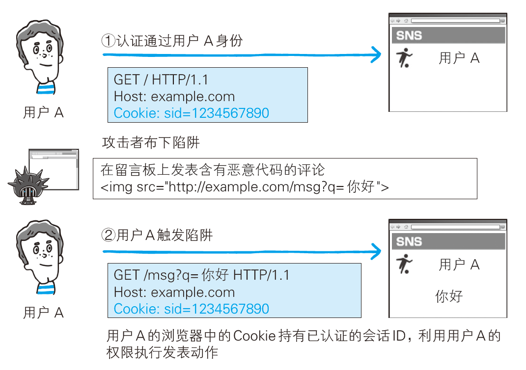 跨站点请求伪造的攻击案例