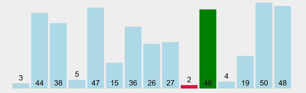 改变最小值的元素