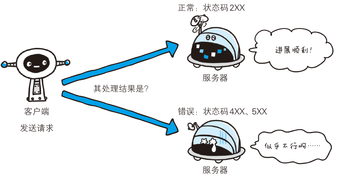 认识 HTTP 状态码