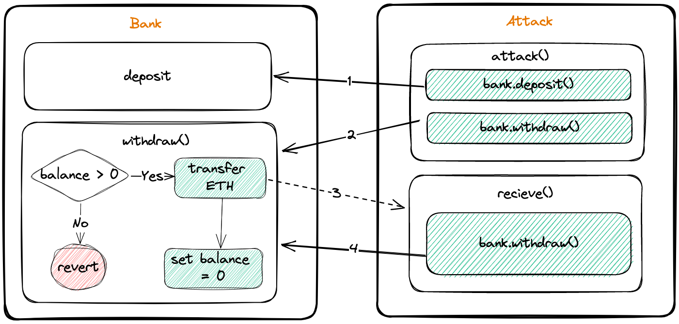 图解 Solidity 安全：重入攻击（reentrancy attack）