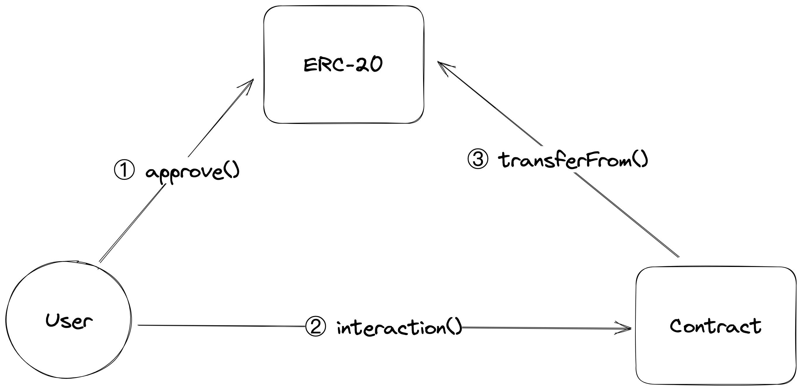 Uniswap Permit2：下一代以太坊授权机制，低开销、安全且通用
