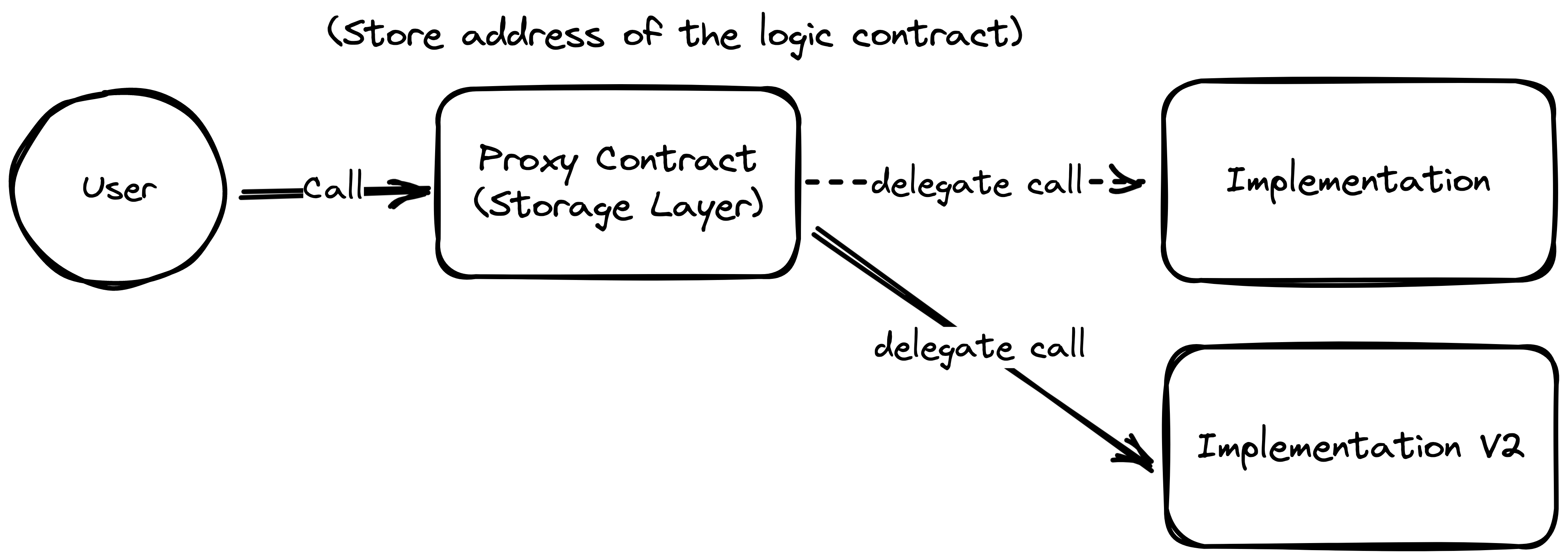 代理模式：部署可升级智能合约的关键