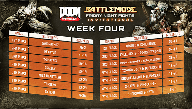 DE FNF Invitational Week 4 Rankings