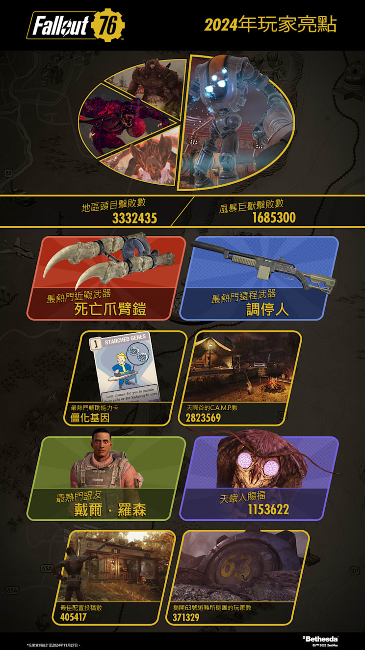 Fallout76 2024PlayerStatsInfographic 9x16-04-ZHTW(1)