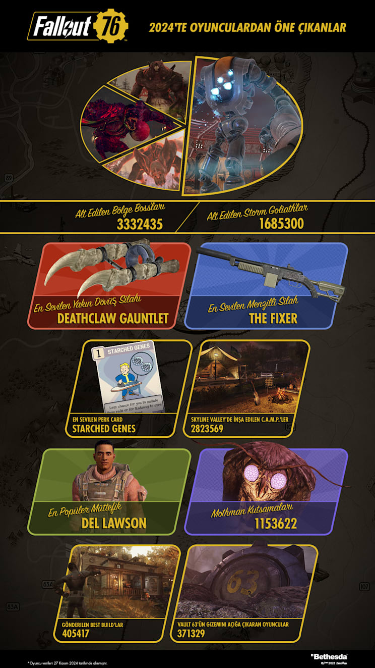 Fallout76 2024PlayerStatsInfographic 9x16-04-TR