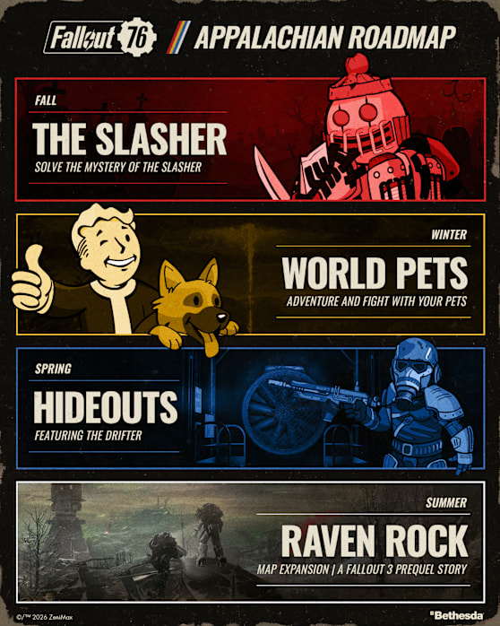 An image outlining the next four major updates/features coming to Fallout 76. The Slasher (ongoing), World Pets, Hideouts, and Raven Rock.