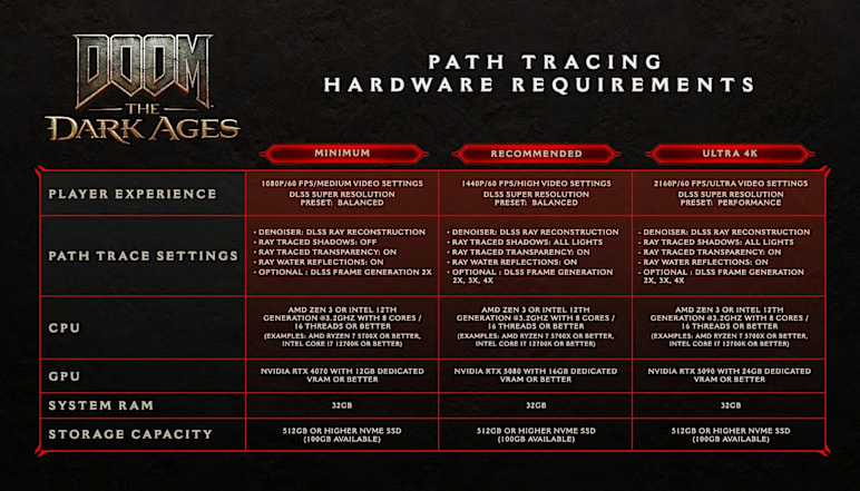 Image of DOOM: The Dark Ages path tracing hardware requirements featuring a detailed breakdown into the following categories: Minimum, Recommended, and Ultra 4K
