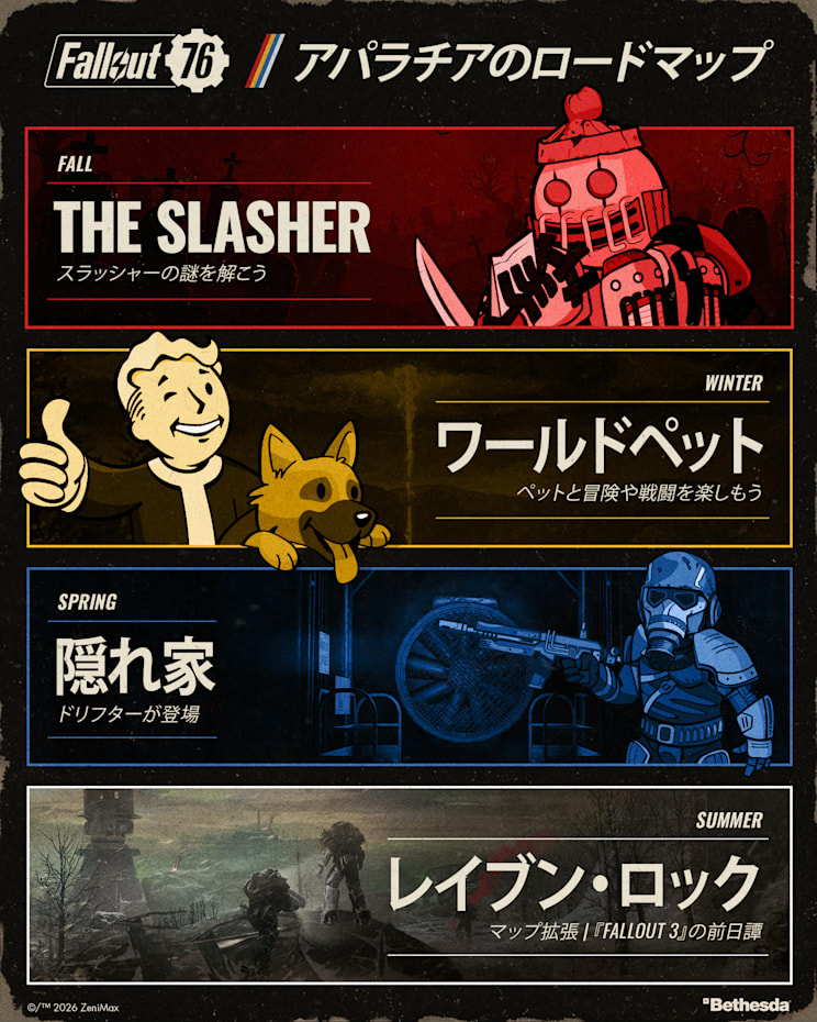 An image outlining the next four major updates/features coming to Fallout 76. The Slasher (ongoing), World Pets, Hideouts, and Raven Rock.
