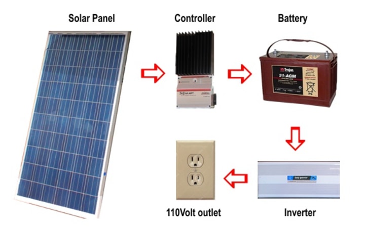 Solar roof system diagram