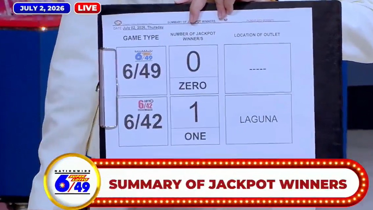 Single bettor wins ₱57.6 million Lotto 6/42 jackpot in Laguna, PCSO confirms