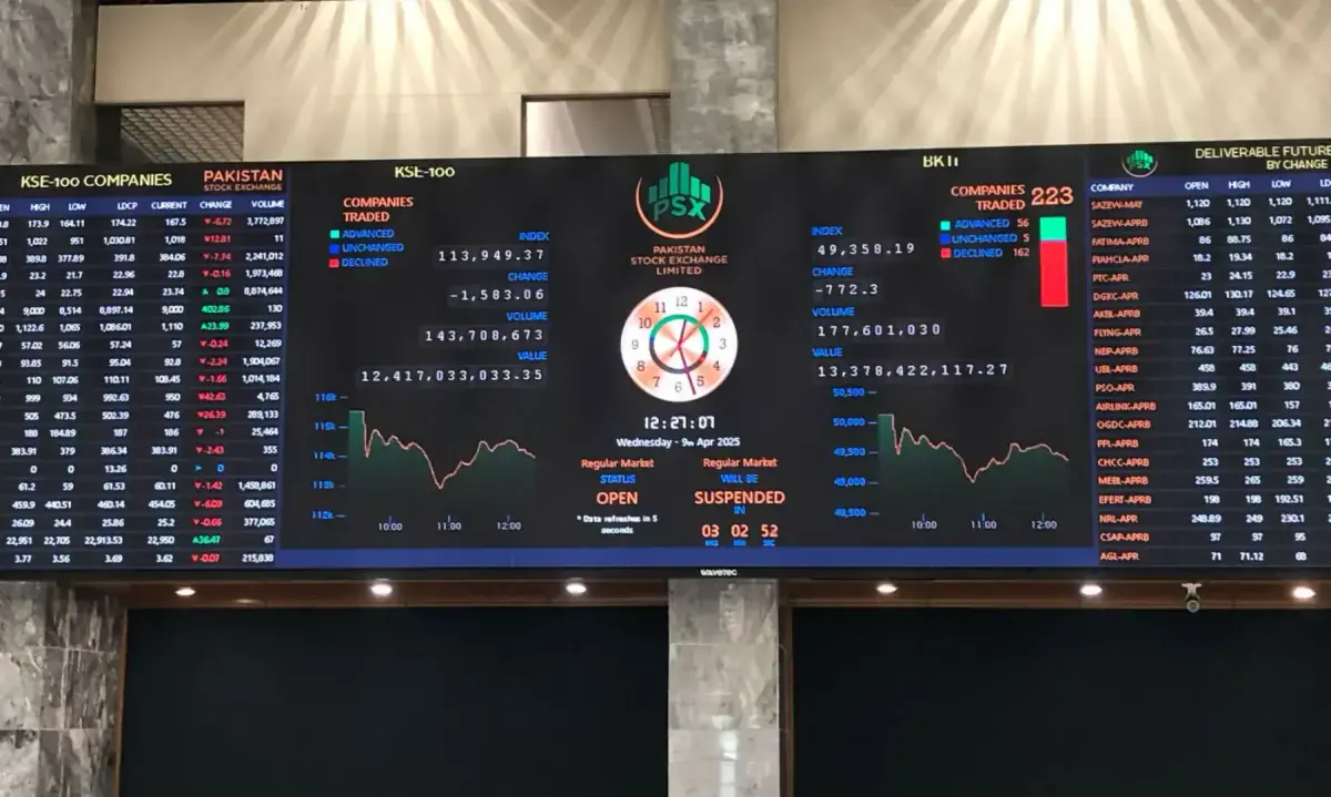 Pakistan Stock Exchange declines 1,199 points amid profit-taking after record rally