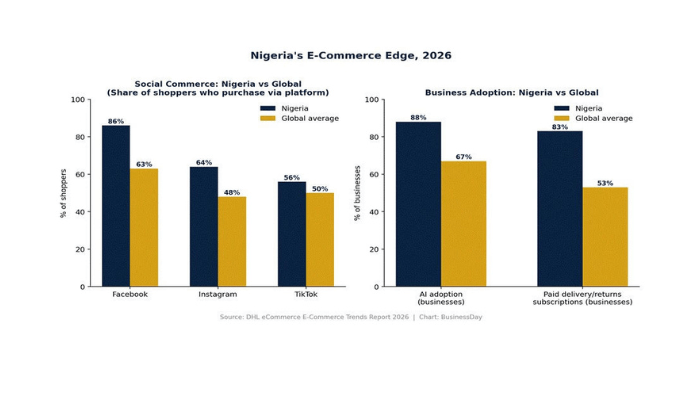 Nigeria leads in Facebook and AI adoption for shopping, report shows