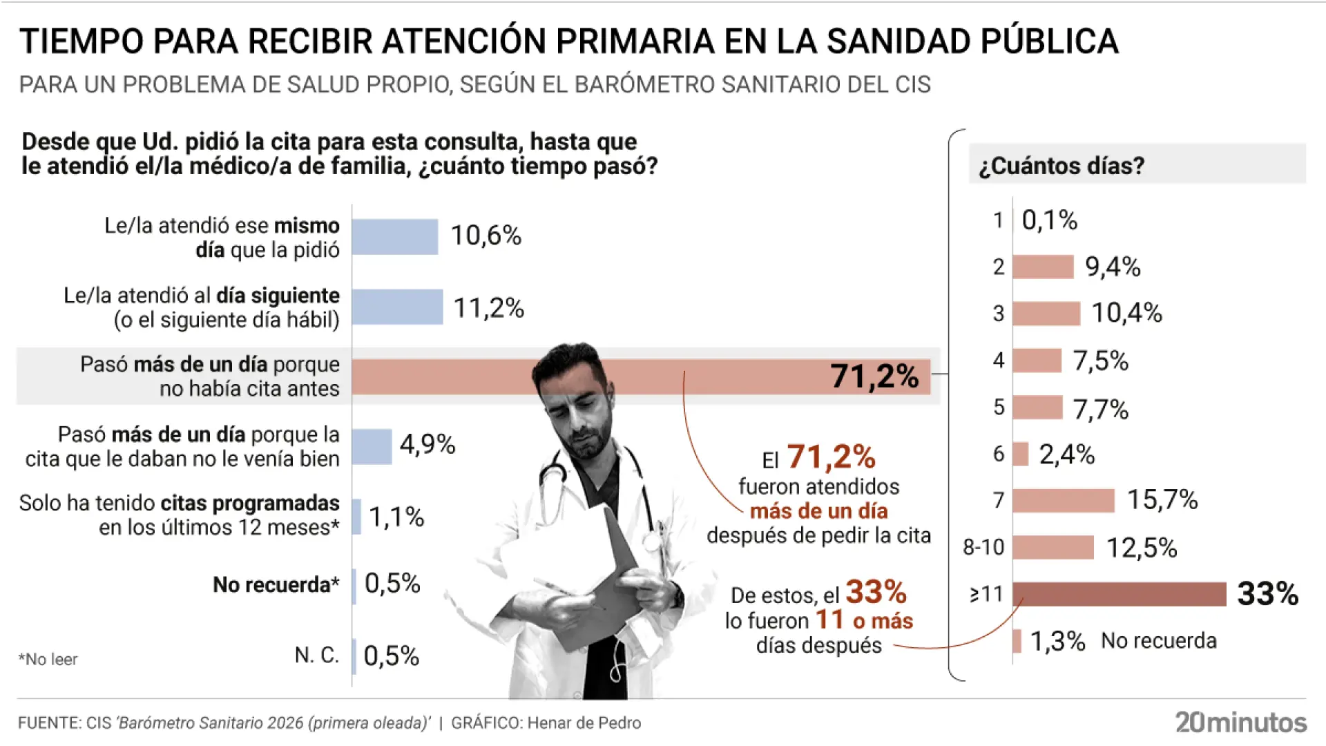 España enfrenta desafíos en su sistema sanitario con largas esperas